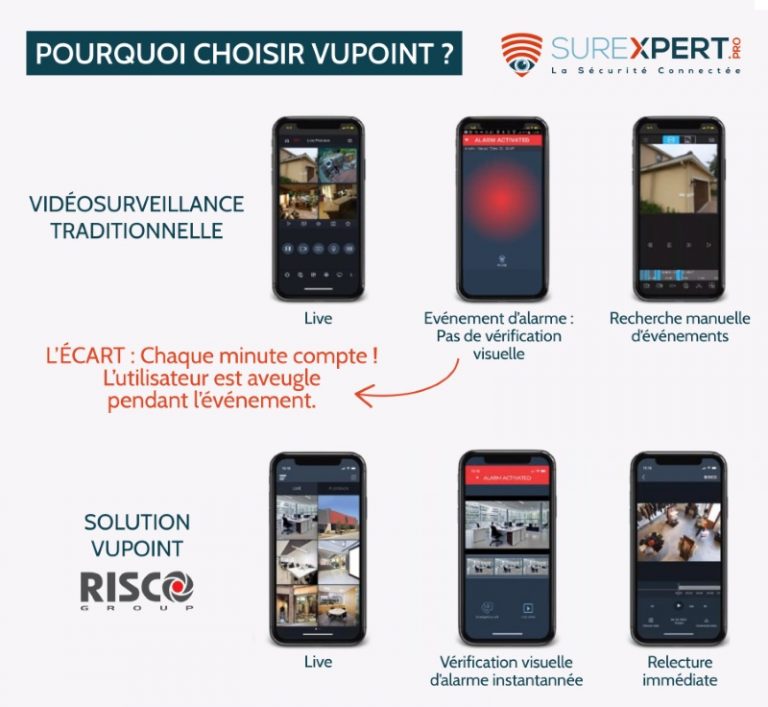 pourquoi choisir nvr vupoint risco avec fonctionnalités ultra performantes