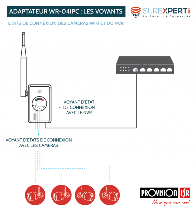 signification des voyants d'états de connexion adaptateur wr-04ipc provision-isr