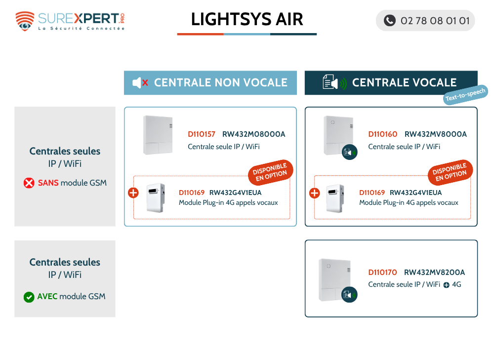 Comparatif visuel des centrales LightSYS Air avec ou sans module vocal et 4G