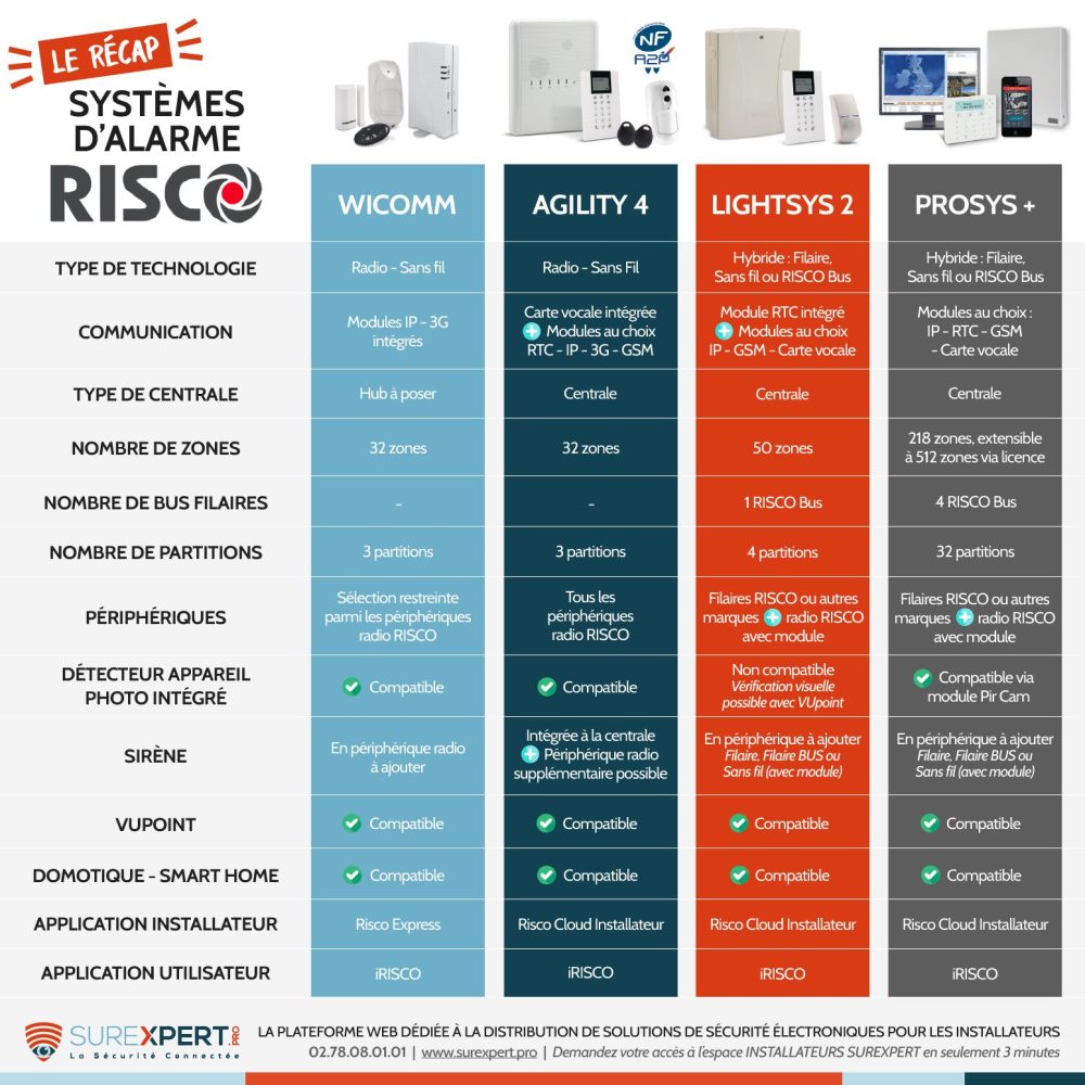 guide alarme risco comparatif : wicomm, agility 4, lightsys 2, prosys plus