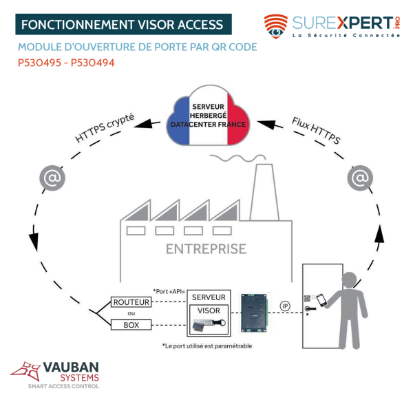 Fonctionnement technique du module visor access pour visor de vauban systems